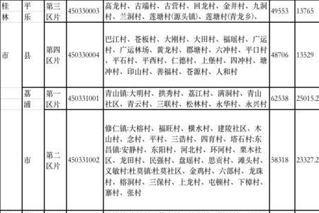 2022年广西高速公路征地补偿标准