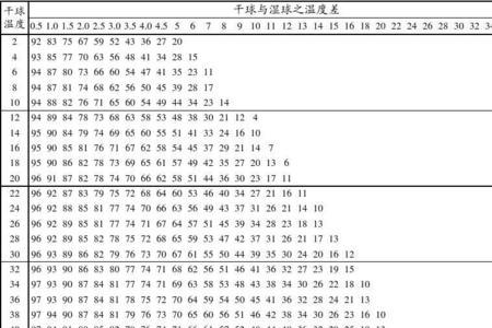 闷热的温度与湿度对照表