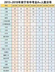 1997年全国中考人数