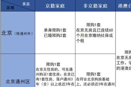 新北京购房政策