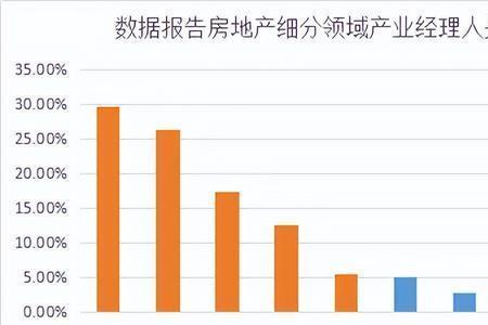 房地产是第几产业