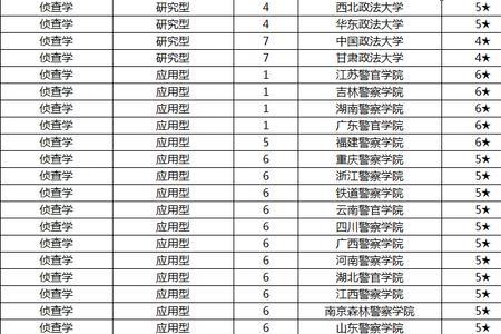 西北政法大学公安学院是几本