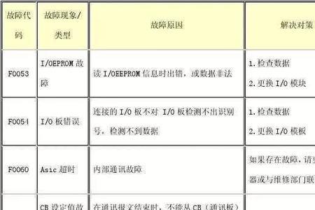 西门子变频器报警怎么复位