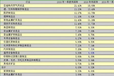 哪些行业能达到50%的利润