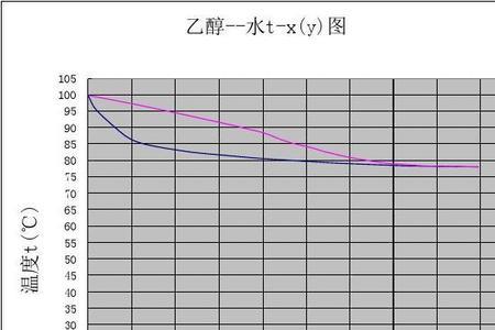 乙醇和水熔沸点比较