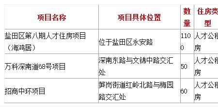 深圳公租房配租人数怎么算