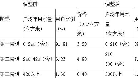 宁波水费多少一吨