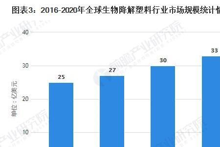 可降解生物材料属于什么行业