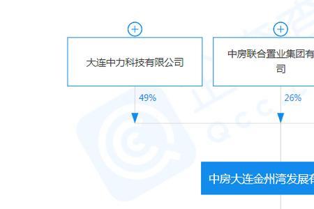 中房联合集团排名