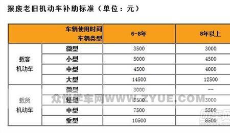 无锡车管所报废补贴多久到账