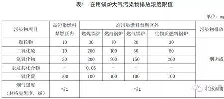 工业锅炉尾气最新国家排放标准