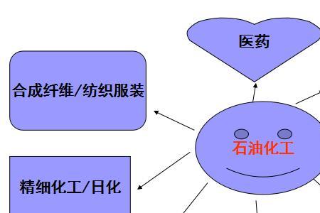 石油衍生制品一览表