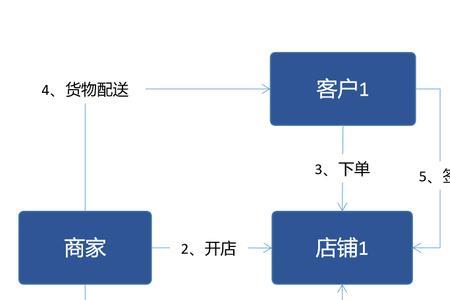 联营模式什么意思