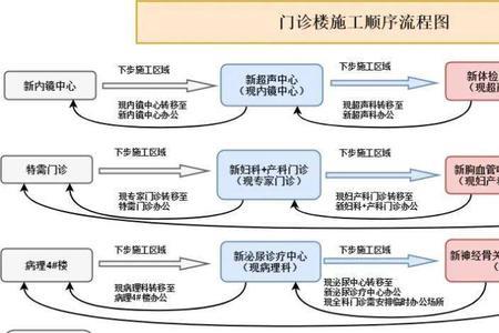 医院建设专项工程包括什么