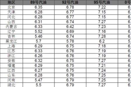 95年油价多少元一升