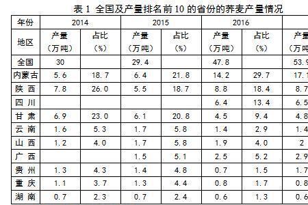 金荞麦的亩产利润