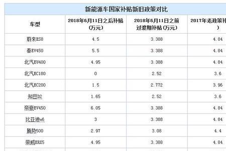 湖南新能源车补贴怎么领