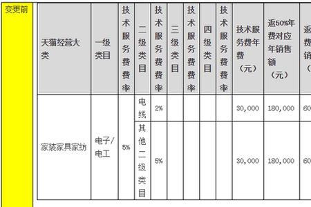 天猫服务费一年是多少