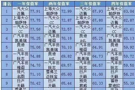 汽车10年保值率排名