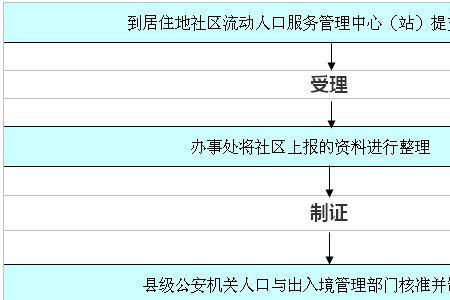 金华婺城区居住证怎么办理