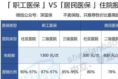 医疗保险满一年后怎么用