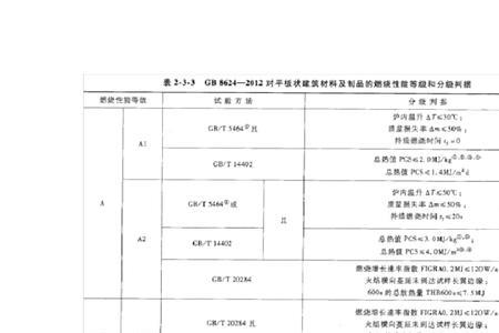 金属夹芯板材燃烧性能等级