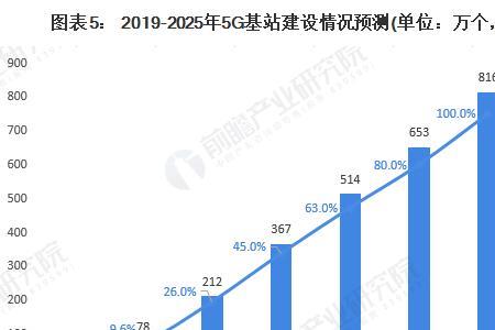 5g是数字基建发展的什么