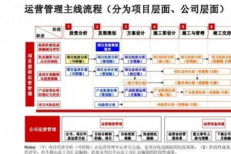 大项目销售七个步骤