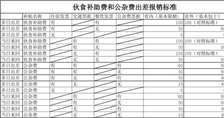 出差保险费用报销标准