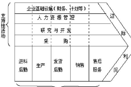 产品价值链分析是指什么