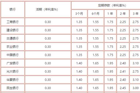 定期存款哪个银行记录高