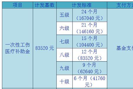 2022贵州伤残津贴是否调整