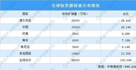 钛世界储量分布图