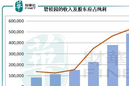 碧桂园有那四家上市公司