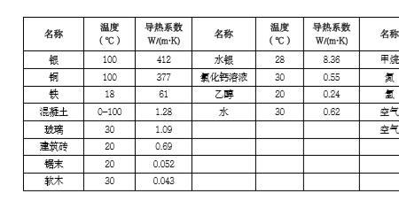 保温性与导热性有什么区别