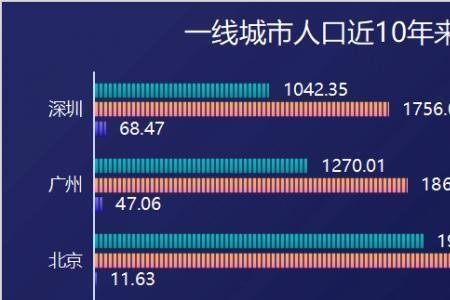 700万人口城市排名