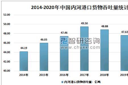 广西内河港口吞吐量排名