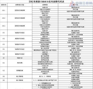 开料机变频器故障代码