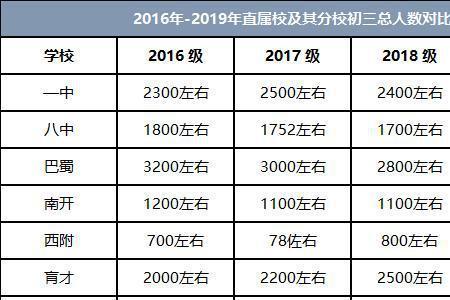 重庆七中升学率