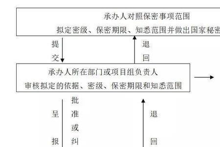 涉密岗位定性标准和定量标准