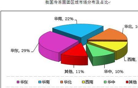 华东市场是哪个省