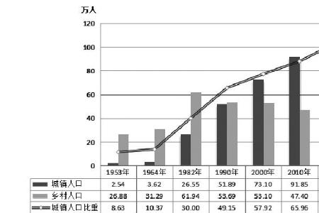 拉萨有多少人口2022年