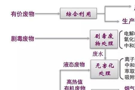 危废处理厂建设流程