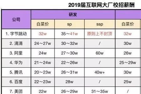 阿里校招硕士是p5还是p6