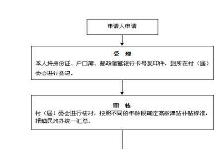 碑林区高龄补贴如何申请