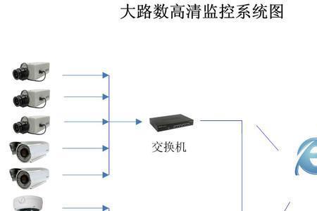 小区监控怎么布线