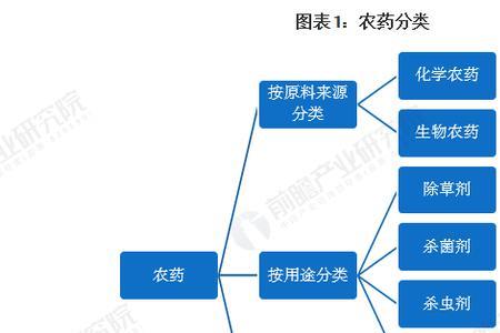 卖农药属于什么行业分类