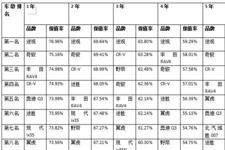 6年汽车保值率怎么算