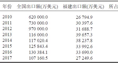 出口额计算公式