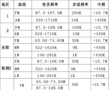 汽车收音机频率一览表